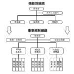 機能別組織と事業性組織の特徴とメリット、デメリット　中小で多く利用される組織構造